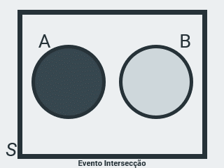 Evento Intersecao
